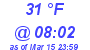 Milwaukee Weather Dewpoint High High Today