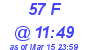 Milwaukee Weather THSW Index High Today