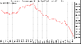 Milwaukee Weather Barometric Pressure per Minute (Last 24 Hours)