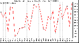 Milwaukee Weather Solar Radiation Avg per Day W/m2/minute