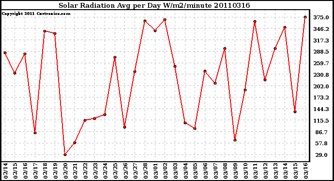 Milwaukee Weather Solar Radiation Avg per Day W/m2/minute