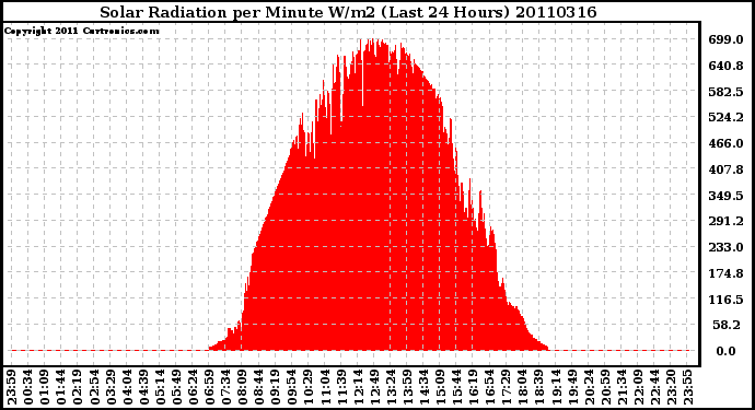 Milwaukee Weather Solar Radiation per Minute W/m2 (Last 24 Hours)