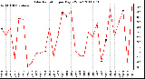 Milwaukee Weather Solar Radiation per Day KW/m2