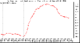 Milwaukee Weather Outdoor Temp (vs) Heat Index per Minute (Last 24 Hours)