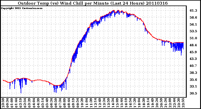 Milwaukee Weather Outdoor Temp (vs) Wind Chill per Minute (Last 24 Hours)