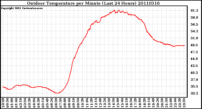 Milwaukee Weather Outdoor Temperature per Minute (Last 24 Hours)