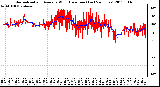 Milwaukee Weather Normalized and Average Wind Direction (Last 24 Hours)