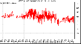 Milwaukee Weather Wind Direction (Last 24 Hours)