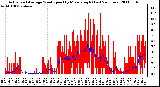 Milwaukee Weather Actual and Average Wind Speed by Minute mph (Last 24 Hours)