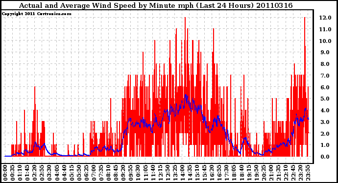 Milwaukee Weather Actual and Average Wind Speed by Minute mph (Last 24 Hours)