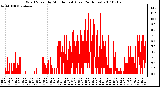 Milwaukee Weather Wind Speed by Minute mph (Last 24 Hours)