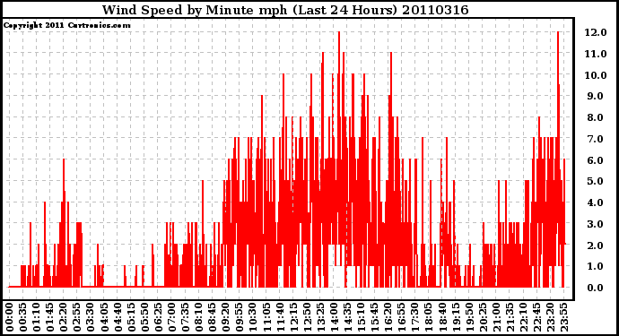 Milwaukee Weather Wind Speed by Minute mph (Last 24 Hours)