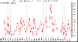 Milwaukee Weather Wind Speed by Minute mph (Last 1 Hour)