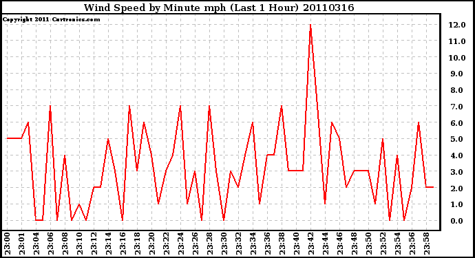 Milwaukee Weather Wind Speed by Minute mph (Last 1 Hour)