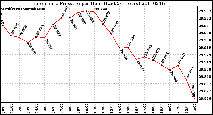 Milwaukee Weather Barometric Pressure per Hour (Last 24 Hours)