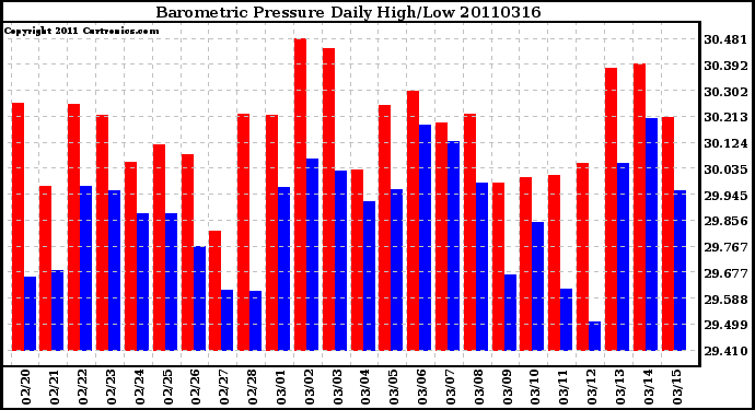 Milwaukee Weather Barometric Pressure Daily High/Low