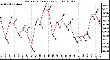 Milwaukee Weather Barometric Pressure Daily High