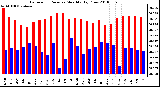 Milwaukee Weather Barometric Pressure Monthly High/Low