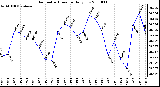 Milwaukee Weather Barometric Pressure Daily Low