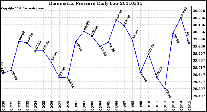 Milwaukee Weather Barometric Pressure Daily Low