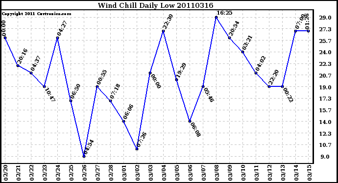 Milwaukee Weather Wind Chill Daily Low