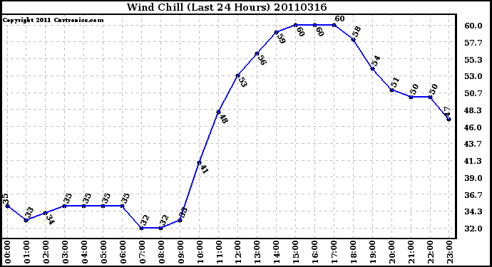 Milwaukee Weather Wind Chill (Last 24 Hours)