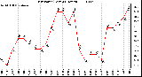 Milwaukee Weather Dew Point (Last 24 Hours)