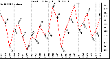 Milwaukee Weather Dew Point Daily High