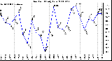 Milwaukee Weather Dew Point Daily Low