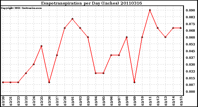 Milwaukee Weather Evapotranspiration per Day (Inches)