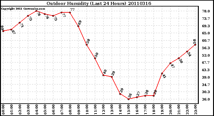 Milwaukee Weather Outdoor Humidity (Last 24 Hours)