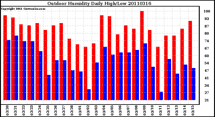 Milwaukee Weather Outdoor Humidity Daily High/Low