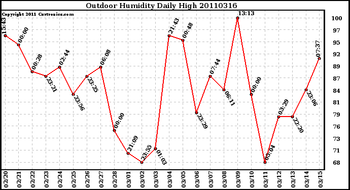 Milwaukee Weather Outdoor Humidity Daily High