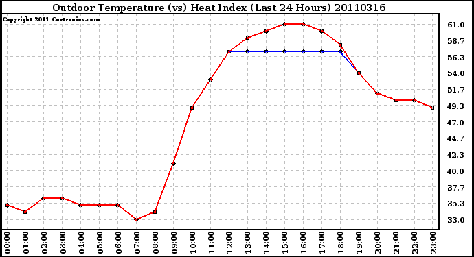 Milwaukee Weather Outdoor Temperature (vs) Heat Index (Last 24 Hours)