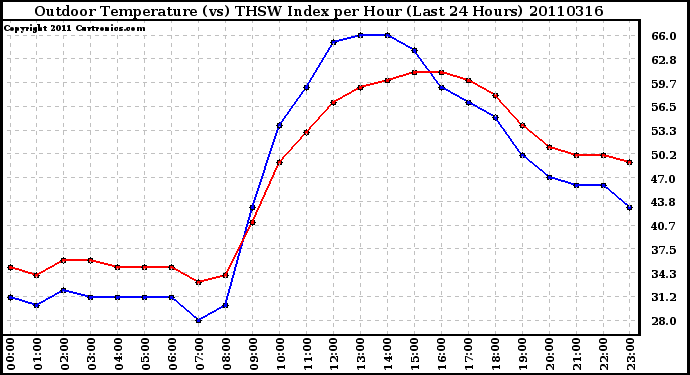 Milwaukee Weather Outdoor Temperature (vs) THSW Index per Hour (Last 24 Hours)