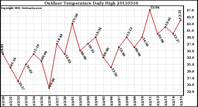 Milwaukee Weather Outdoor Temperature Daily High