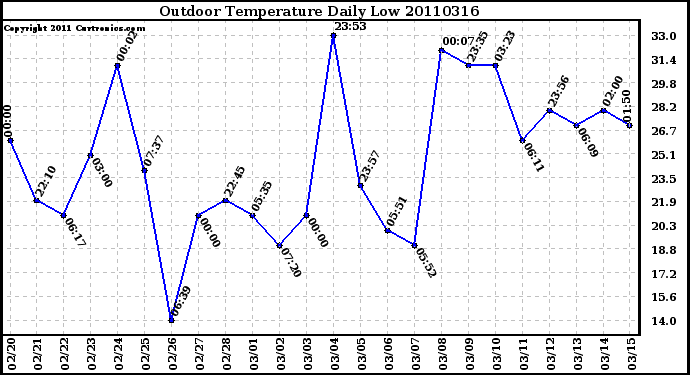 Milwaukee Weather Outdoor Temperature Daily Low