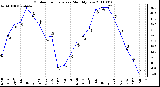 Milwaukee Weather Outdoor Temperature Monthly Low