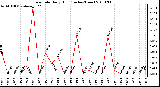 Milwaukee Weather Rain Rate Daily High (Inches/Hour)