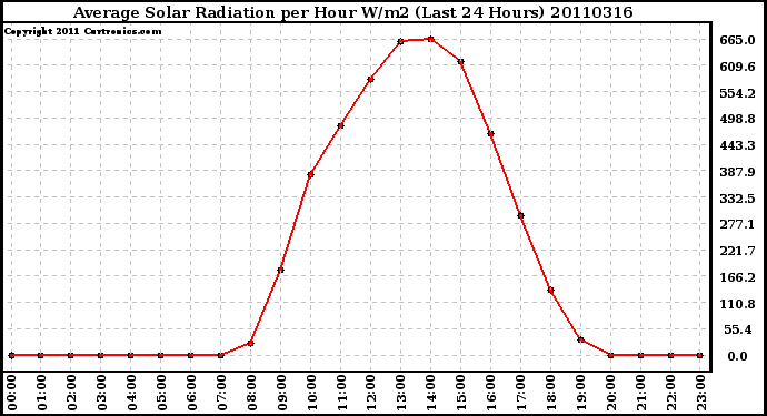 Milwaukee Weather Average Solar Radiation per Hour W/m2 (Last 24 Hours)