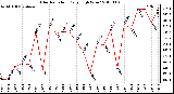 Milwaukee Weather Solar Radiation Daily High W/m2