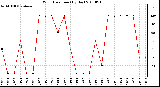 Milwaukee Weather Wind Direction (By Day)