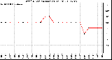 Milwaukee Weather Wind Direction (Last 24 Hours)