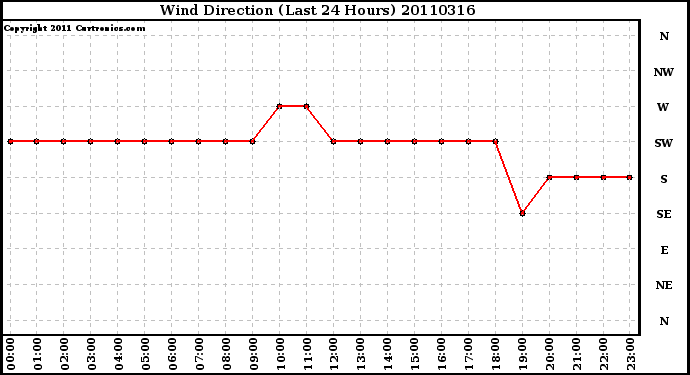 Milwaukee Weather Wind Direction (Last 24 Hours)