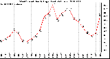 Milwaukee Weather Wind Speed Hourly High (Last 24 Hours)