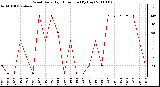 Milwaukee Weather Wind Daily High Direction (By Day)