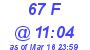 Milwaukee Weather THSW Index High Today