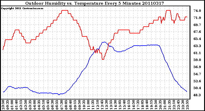 Milwaukee Weather Outdoor Humidity vs. Temperature Every 5 Minutes