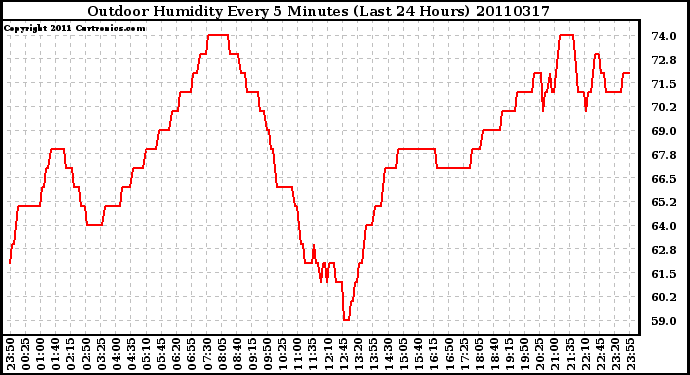 Milwaukee Weather Outdoor Humidity Every 5 Minutes (Last 24 Hours)