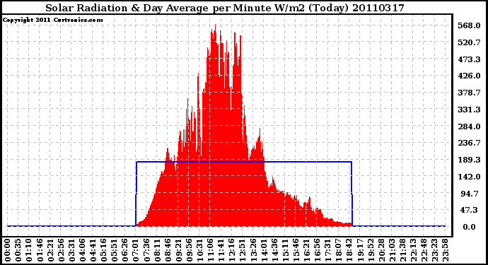 Milwaukee Weather Solar Radiation & Day Average per Minute W/m2 (Today)